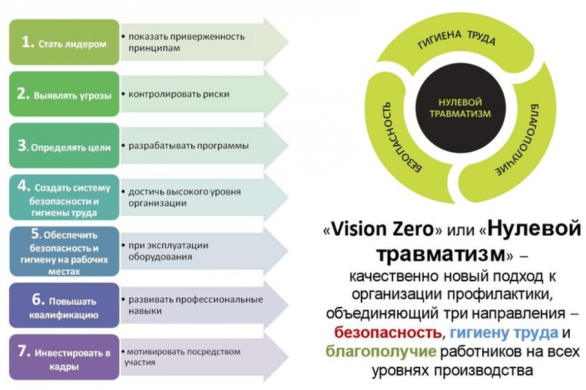 Видение концепция. Концепция принципов нулевого травматизма. Концепция нулевого травматизма Vision Zero. 7 Золотых правил нулевого травматизма. Нулевой травматизм.